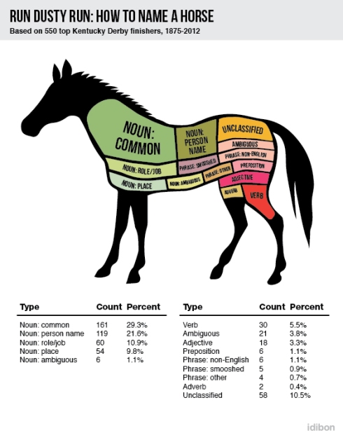 Categorizing horse names for the last 137 years of the Kentucky Derby: see http://idibon.com/back-the-right-horse-name/
